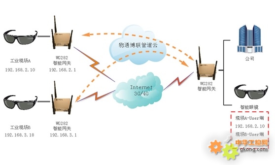工业智能网关在VR智能眼镜远程诊断系统中的应用与工控自动化方案解析